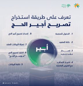 خطوات صياغة العقود عبر منصة أجير للمقيم والمغترب 1446