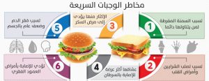 مخاطر الوجبات السريعة على القلب